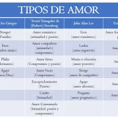 Tabla compara diferentes tipos de amor: griego, Sternberg, Lee y Fromm. Explora el amor romántico, de pareja, familiar y más.