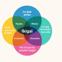Diagrama de Venn que explica **ikigai que es**: la intersección de lo que amas, en lo que eres bueno, lo que el mundo necesita y por lo que te pueden pagar.