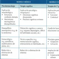 Tabla comparativa de modelos: médico (psicofarmacología, terapia cognitiva) y contextual (terapias de 3ª generación).