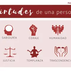 Ilustración sobre las virtudes de una persona: sabiduría, coraje, humanidad, justicia, templanza y trascendencia.