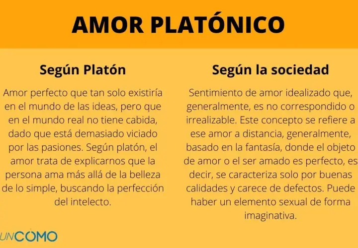 El texto explica el concepto de amor platónico, diferenciando la visión de Platón de la visión social.