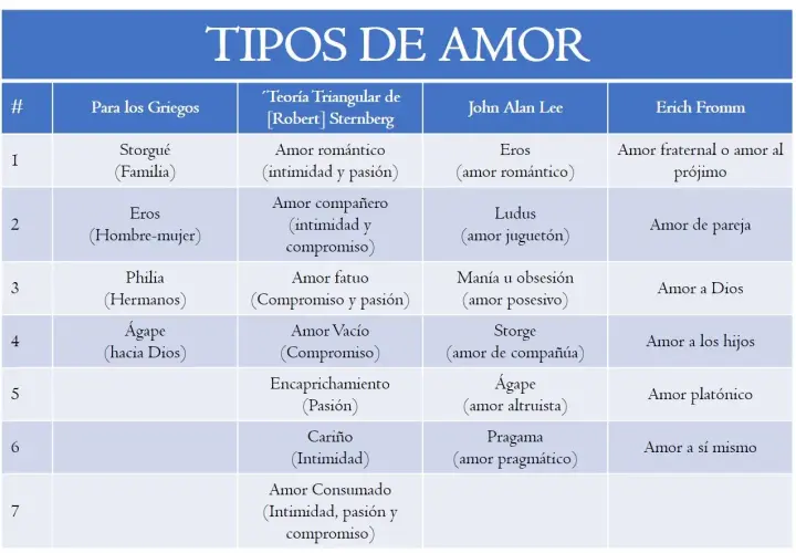 Tabla compara diferentes tipos de amor: griego, Sternberg, Lee y Fromm. Explora el amor romántico, de pareja, familiar y más.