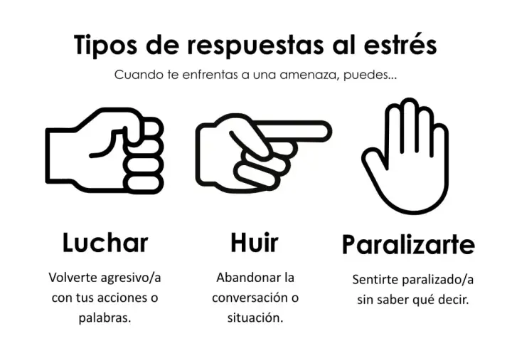 Ilustración de puño cerrado (luchar), mano señalando (huir) y mano abierta (paralizarse), representando respuestas al estrés y la importancia de la **gestión emocional**.