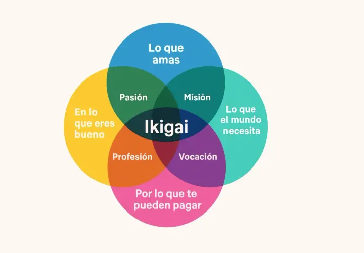 Diagrama de Venn que explica **ikigai que es**: la intersección de lo que amas, en lo que eres bueno, lo que el mundo necesita y por lo que te pueden pagar.