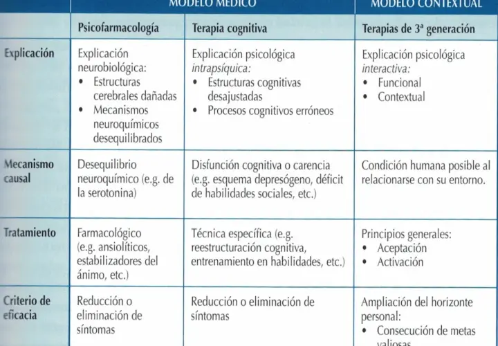 Tabla comparativa de modelos: médico (psicofarmacología, terapia cognitiva) y contextual (terapias de 3ª generación).