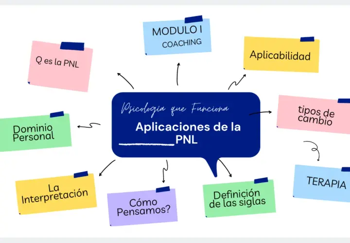 Mapa mental sobre "Aplicaciones de la PNL: Psicología que Funciona". Explora qué es la PNL, coaching, aplicabilidad, tipos de cambio, terapia, definición de siglas, cómo pensamos y dominio personal.