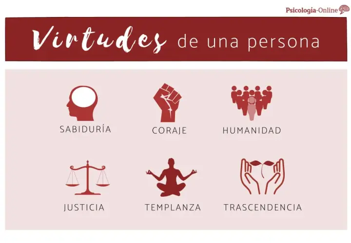Ilustración sobre las virtudes de una persona: sabiduría, coraje, humanidad, justicia, templanza y trascendencia.