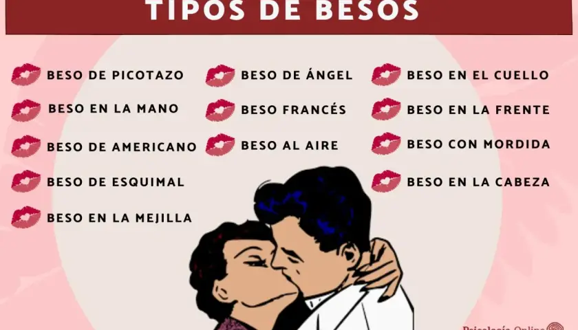Ilustración de varios tipos de besos, como el beso francés o el beso en la mejilla, con una pareja besándose.