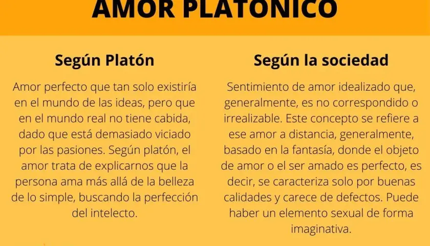 El texto explica el concepto de amor platónico, diferenciando la visión de Platón de la visión social.