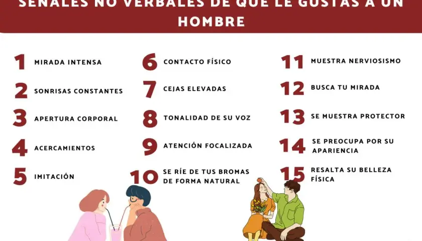 Señales no verbales de que le gustas a un hombre: mirada intensa, contacto físico, busca tu mirada, se ríe de tus bromas.