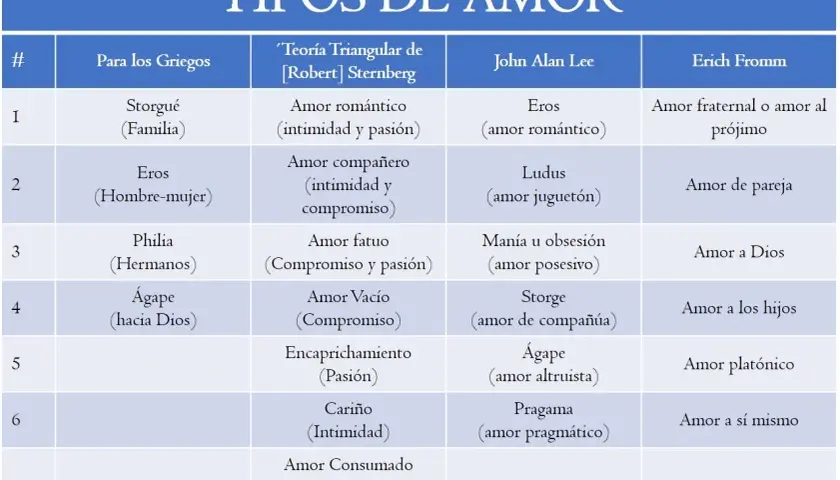 Tabla compara diferentes tipos de amor: griego, Sternberg, Lee y Fromm. Explora el amor romántico, de pareja, familiar y más.