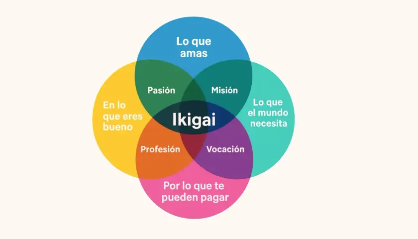 Diagrama de Venn que explica **ikigai que es**: la intersección de lo que amas, en lo que eres bueno, lo que el mundo necesita y por lo que te pueden pagar.