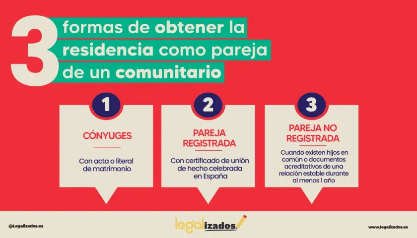 3 formas de residencia para pareja de un comunitario: cónyuges, pareja registrada o no registrada. Merece la pena ser pareja de hecho.