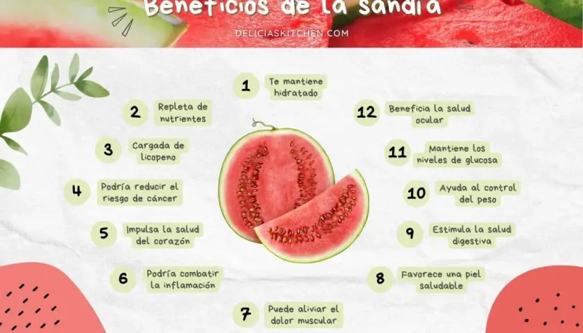 Infografía sobre las sandía propiedades: hidratación, nutrientes, licopeno, salud ocular, digestiva, piel, corazón, inflamación, cáncer, glucosa y peso.
