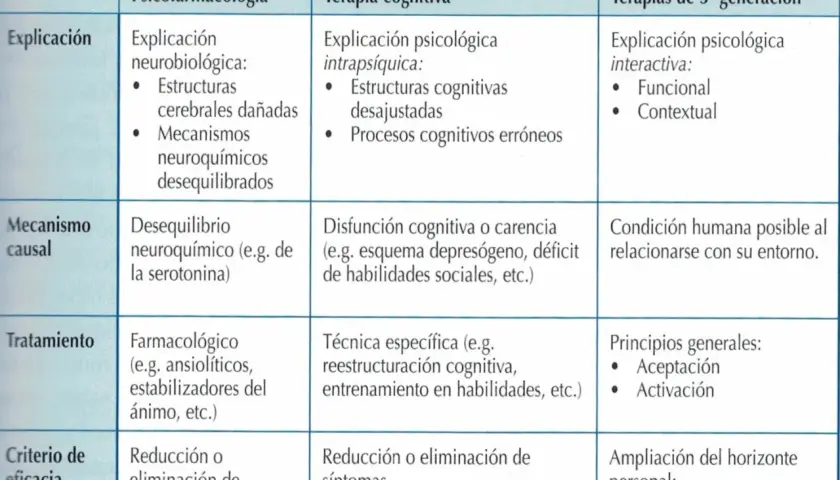 Tabla comparativa de modelos: médico (psicofarmacología, terapia cognitiva) y contextual (terapias de 3ª generación).