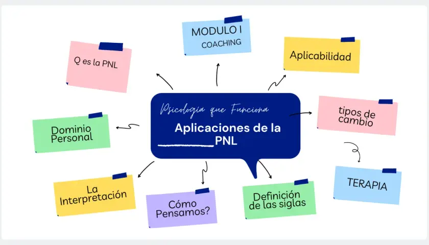 Mapa mental sobre "Aplicaciones de la PNL: Psicología que Funciona". Explora qué es la PNL, coaching, aplicabilidad, tipos de cambio, terapia, definición de siglas, cómo pensamos y dominio personal.