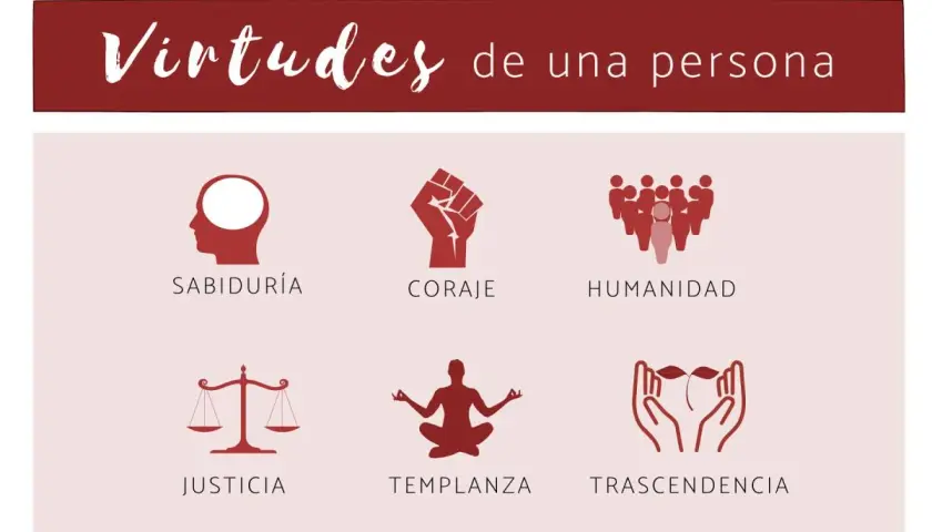 Ilustración sobre las virtudes de una persona: sabiduría, coraje, humanidad, justicia, templanza y trascendencia.