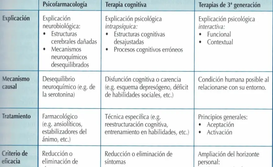 Terapias de tercera generación - qué son y cuándo elegirlas