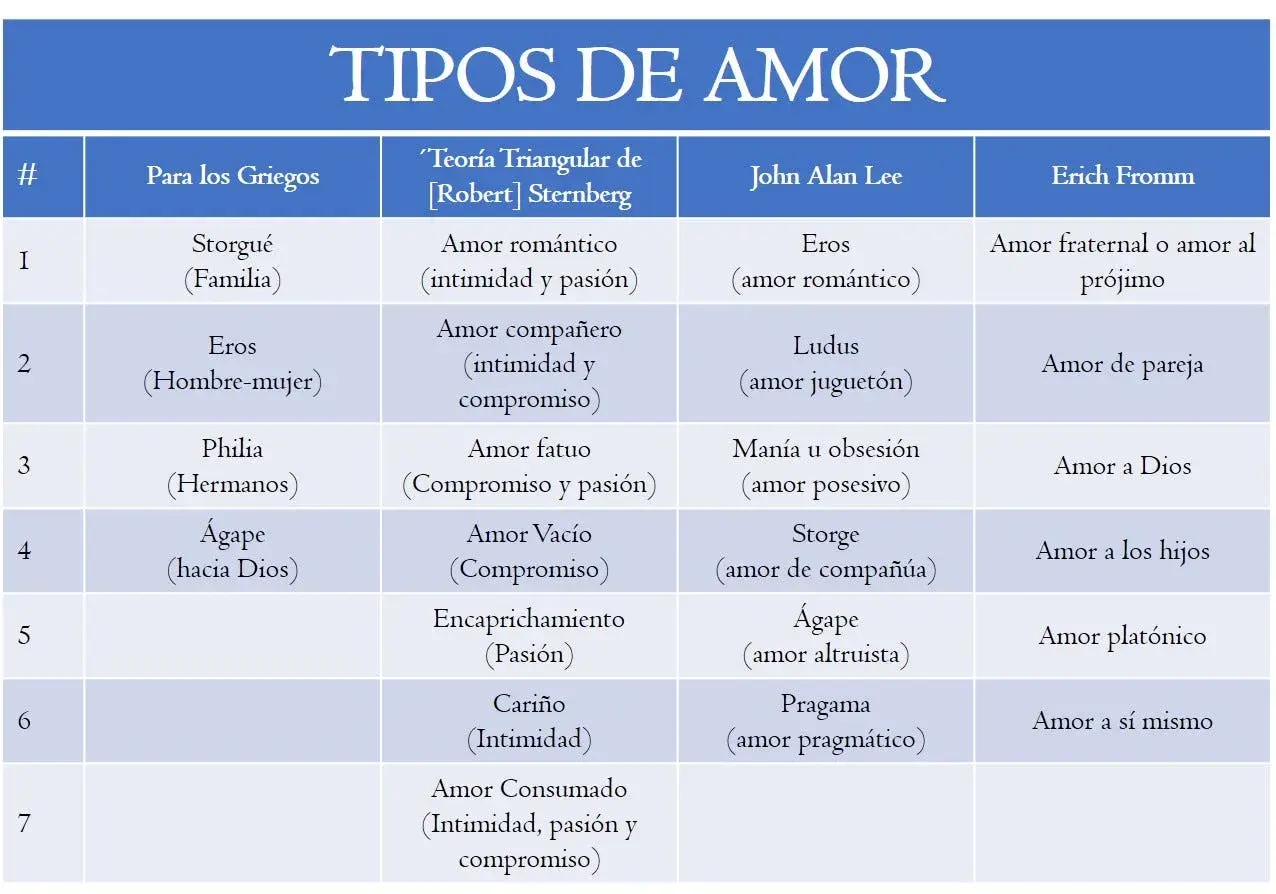 Tabla compara diferentes tipos de amor: griego, Sternberg, Lee y Fromm. Explora el amor romántico, de pareja, familiar y más.