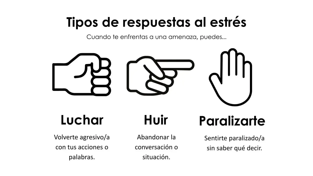 Ilustración de puño cerrado (luchar), mano señalando (huir) y mano abierta (paralizarse), representando respuestas al estrés y la importancia de la **gestión emocional**.