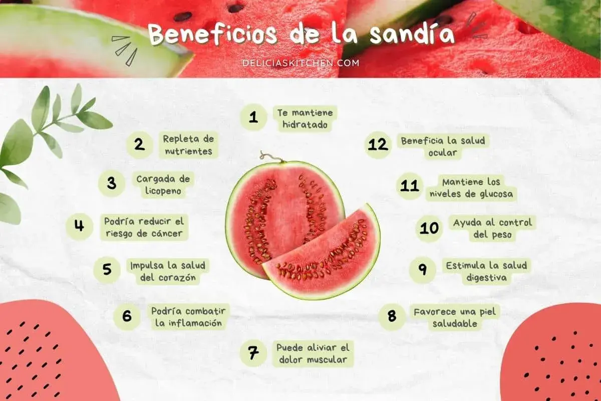 Infografía sobre las sandía propiedades: hidratación, nutrientes, licopeno, salud ocular, digestiva, piel, corazón, inflamación, cáncer, glucosa y peso.