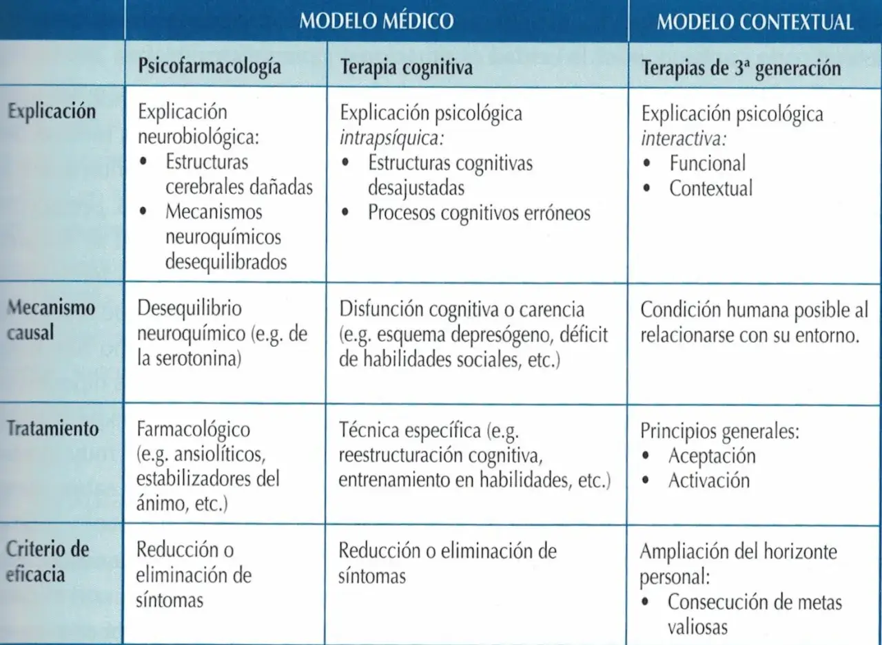 Tabla comparativa de modelos: médico (psicofarmacología, terapia cognitiva) y contextual (terapias de 3ª generación).