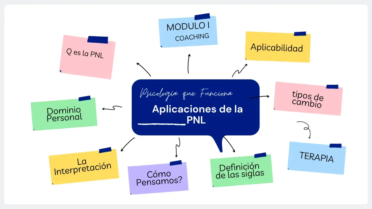 Mapa mental sobre "Aplicaciones de la PNL: Psicología que Funciona". Explora qué es la PNL, coaching, aplicabilidad, tipos de cambio, terapia, definición de siglas, cómo pensamos y dominio personal.