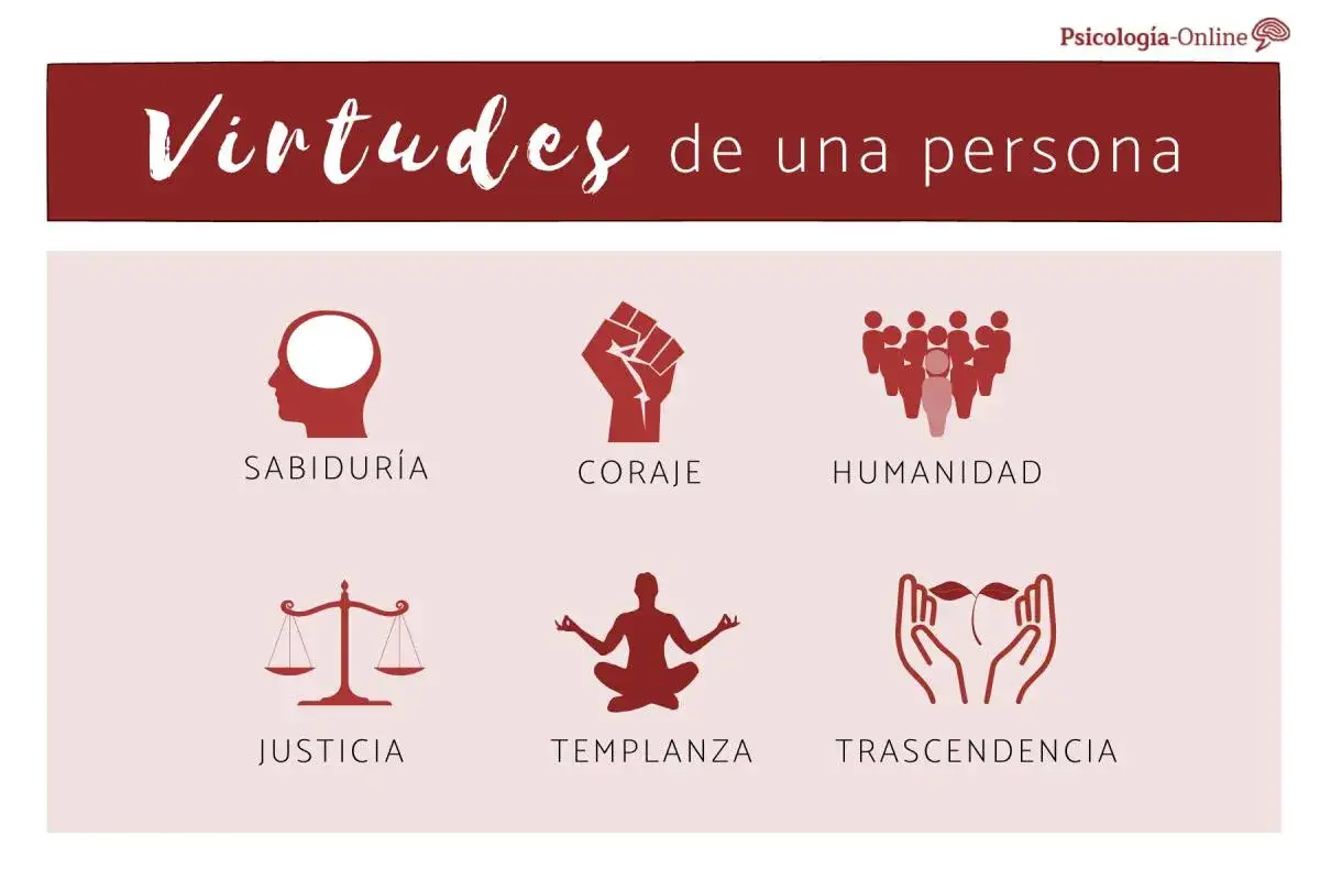 Ilustración sobre las virtudes de una persona: sabiduría, coraje, humanidad, justicia, templanza y trascendencia.