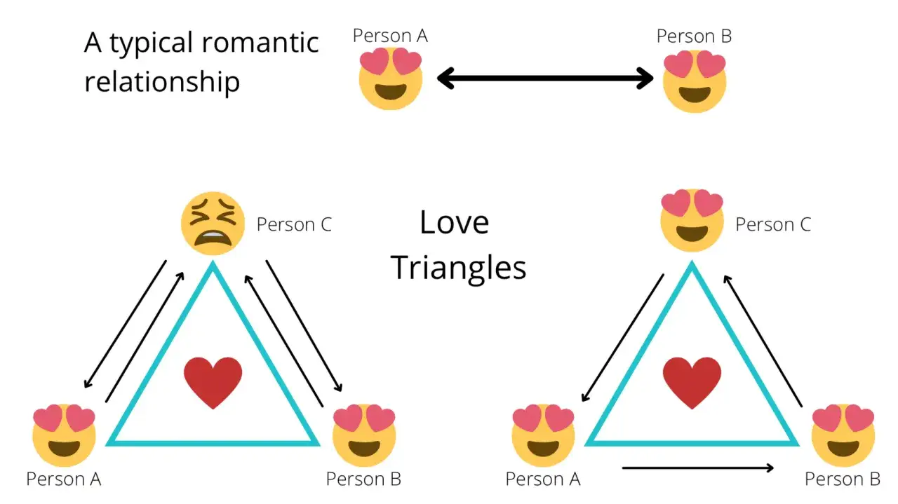 Ilustraci&oacute;n de tipos de amor: relaci&oacute;n rom&aacute;ntica t&iacute;pica y tri&aacute;ngulos amorosos con emojis.