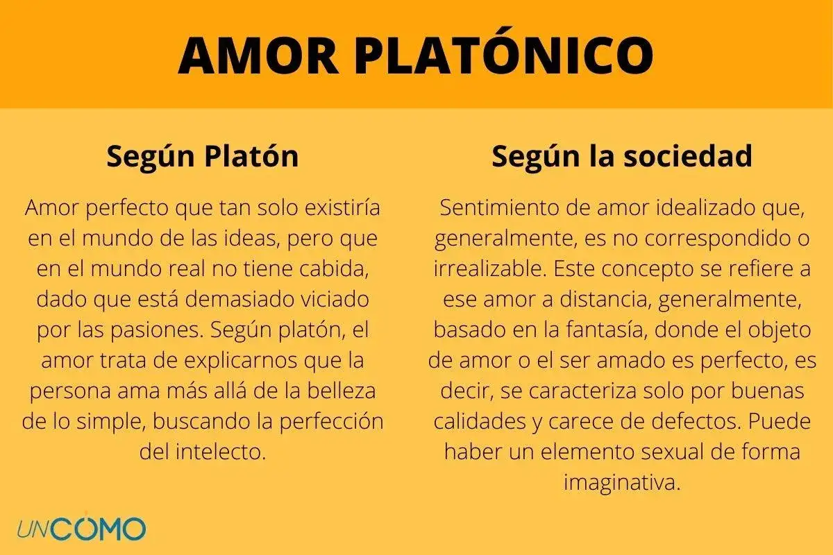 El amor platónico, según Platón, es ideal y perfecto, mientras que la sociedad lo ve como un sentimiento irrealizable y a distancia.