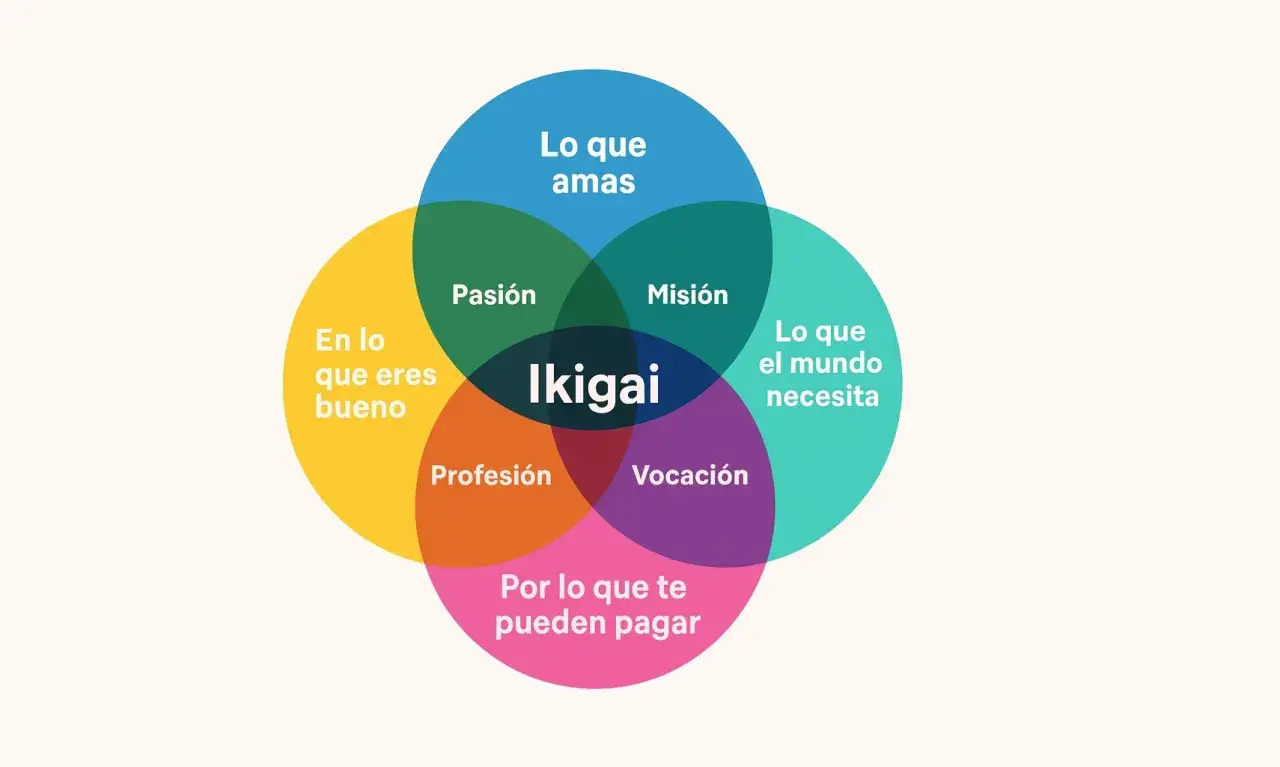 Diagrama de Venn que explica qu&eacute; es el ikigai, mostrando la intersecci&oacute;n de lo que amas, en lo que eres bueno, lo que el mundo necesita y por lo que te pueden pagar.